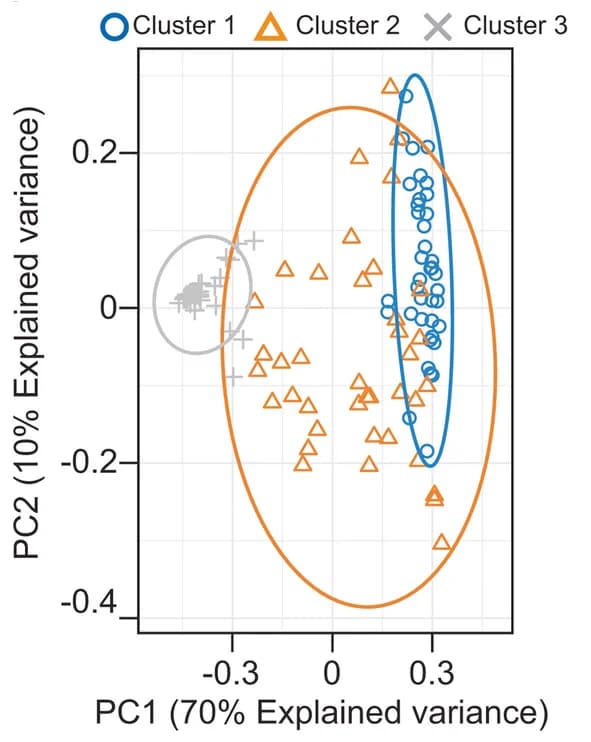 Open access visualization of Scatter Plot, PCA, Principal Component Analysis, 16S, Compositional Profiles