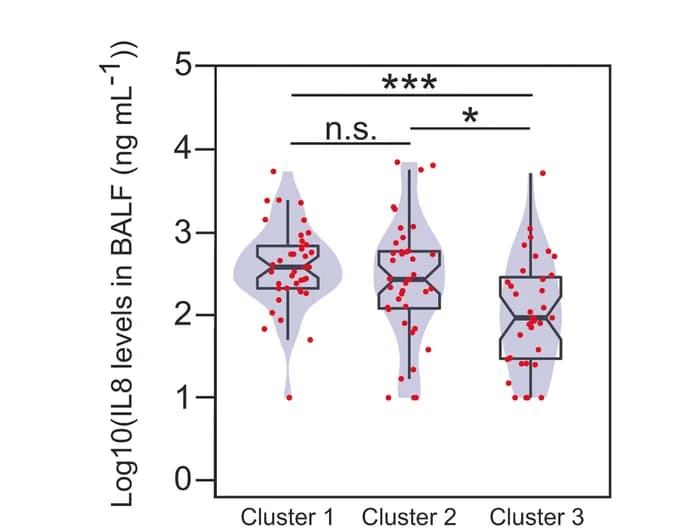 Open access visualization of Violin Plot, Box Plot, Scatter Plot, Box Plots, Density Curves