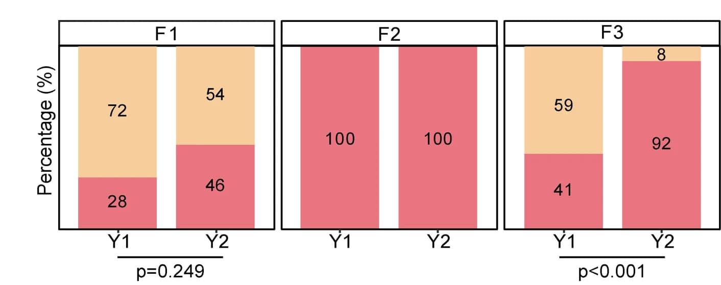 Open access visualization of Stacked Bar Plot, Listeria Monocytogenes, Prevalence, Packing Facilities, Sampling