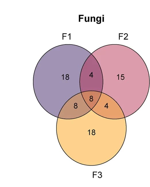 Open access visualization of Venn Diagram, Venn Diagrams, Core Fungal ASVs, Facilities