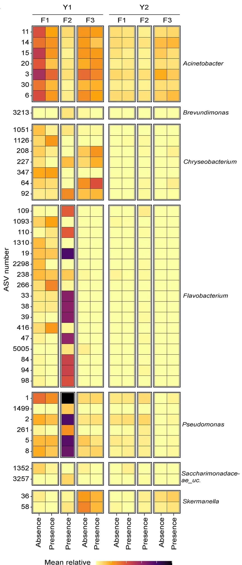 Open access visualization of Heatmap, Bacterial ASVs, Relative Abundance, Listeria monocytogenes
