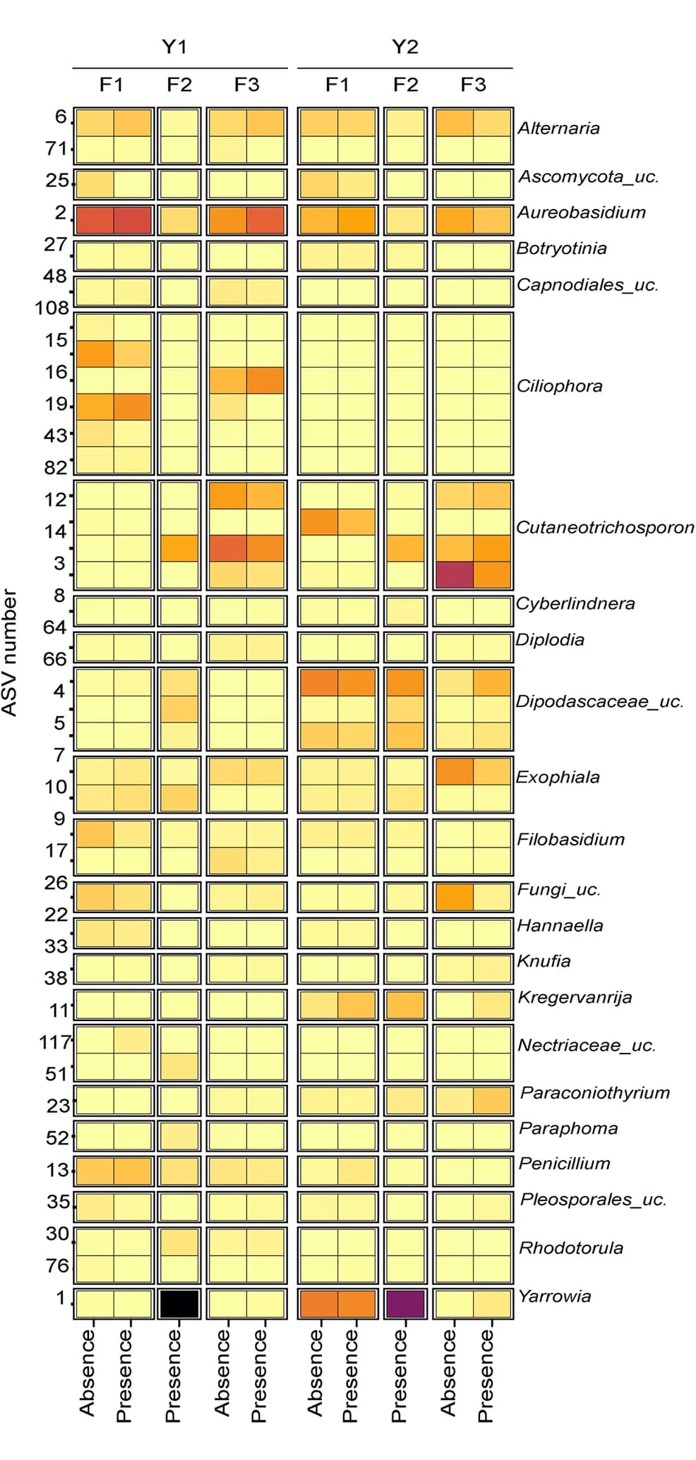 Open access visualization of Heatmap, Fungal ASVs, Relative Abundance, L. monocytogenes-positive Samples, L. monocytogenes-negative Samples
