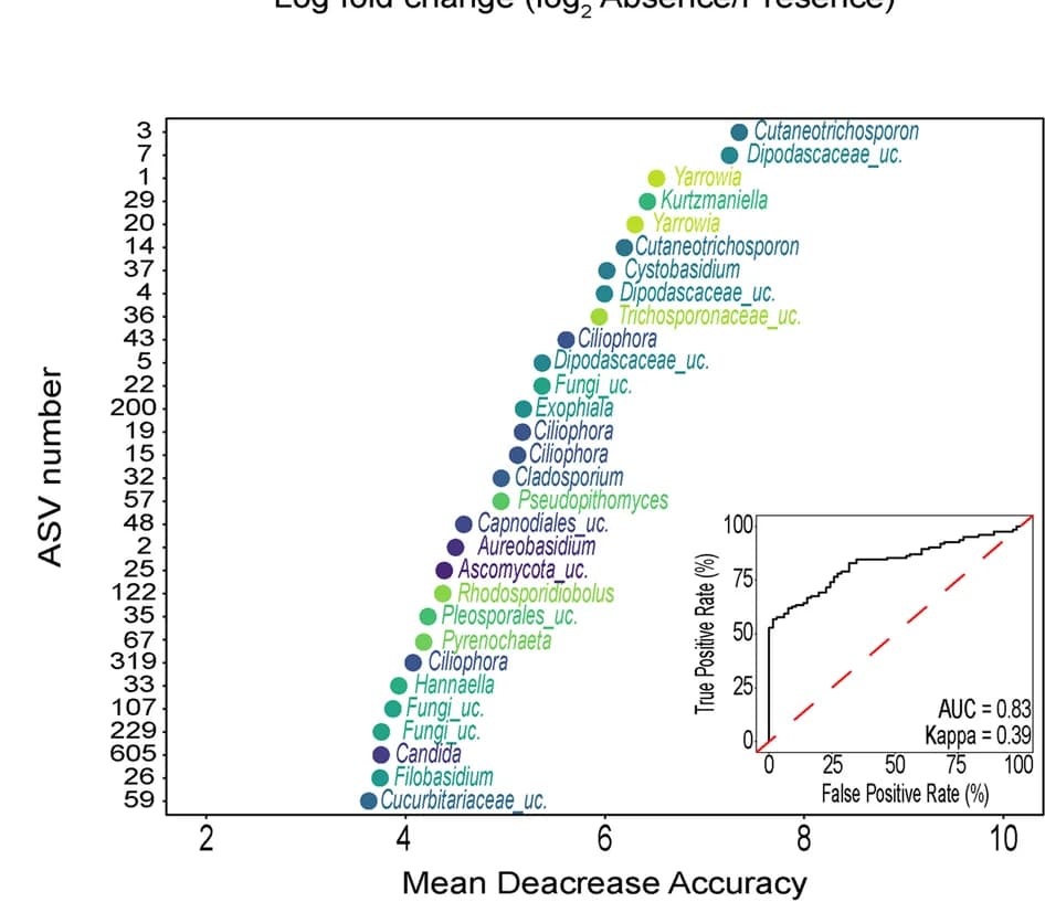 Open access visualization of Scatter Plot, Line Plot, Fungal ASVs, Random Forest Model, L. monocytogenes-positive Samples