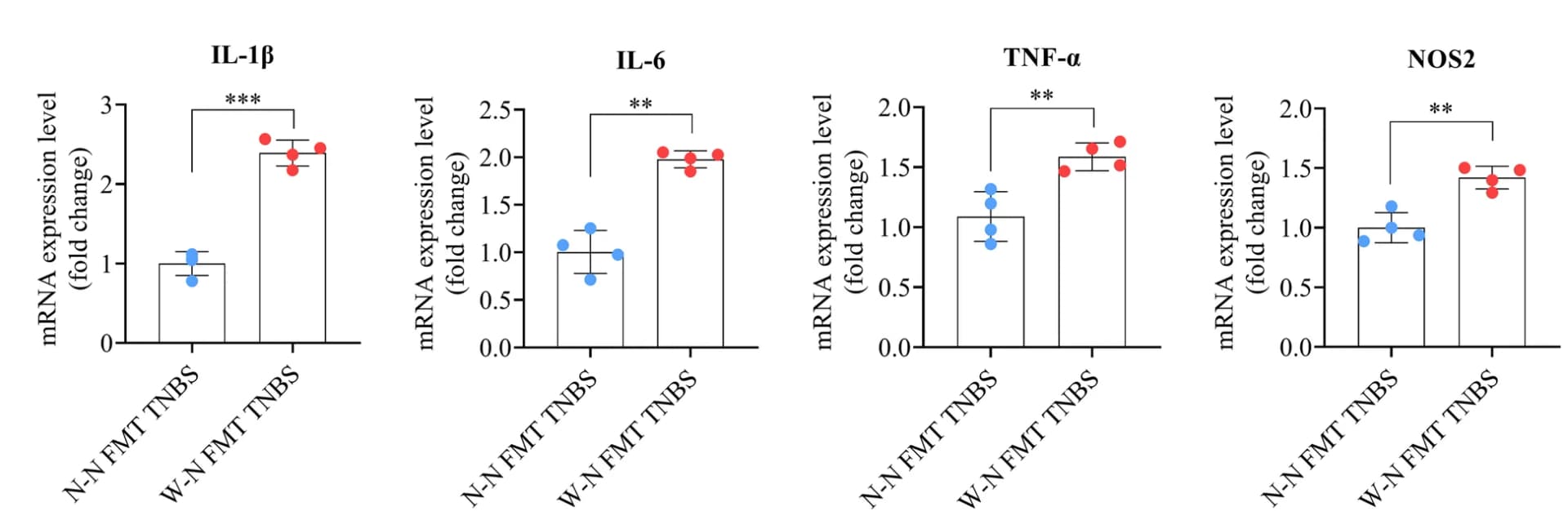 Open access visualization of Bar Plot, Error Bars, Scatter Plot, mRNA levels, Cytokines