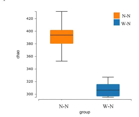 Open access visualization of Box Plot, α-diversity, Gut Microbiota, Chao Index