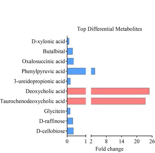 Open access visualization of Bar Plot, Metabolites, Fold Change