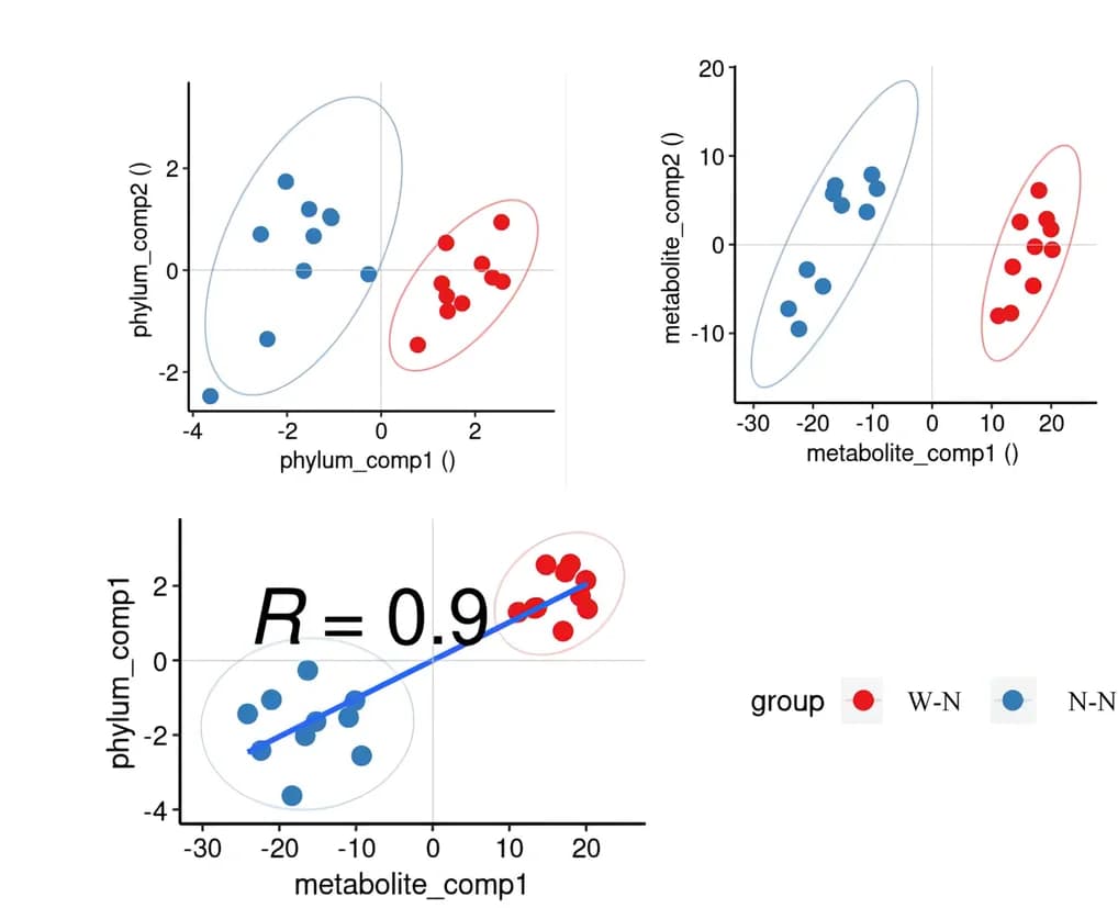 Open access visualization of Scatter Plot, Regression Plot, Microbial Group, Differential Metabolite, Pearson Correlation
