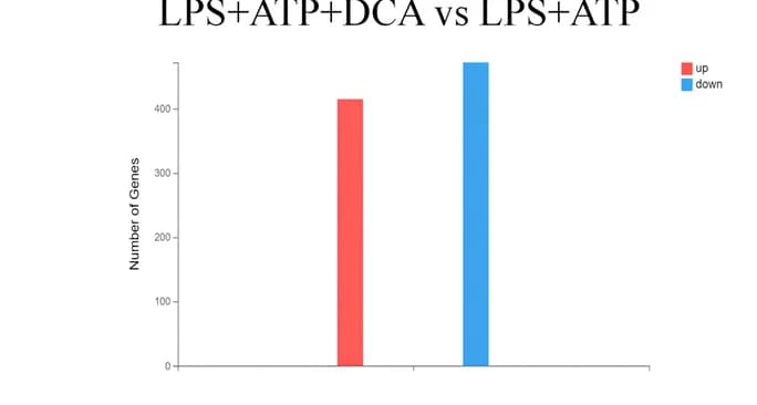 Open access visualization of Bar Plot, Differentially Expressed Genes, LPS, ATP, DCA