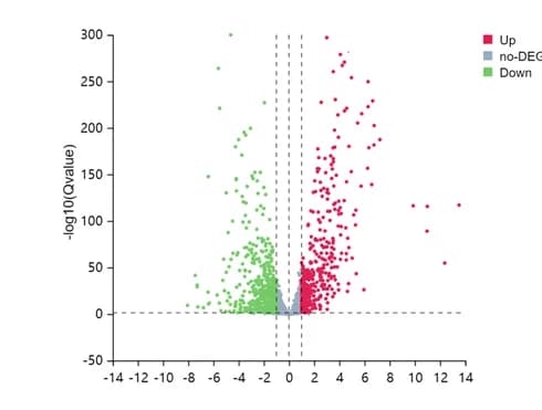 Open access visualization of Volcano Plot, Scatter Plot, Differentially Expressed Genes, LPS, ATP