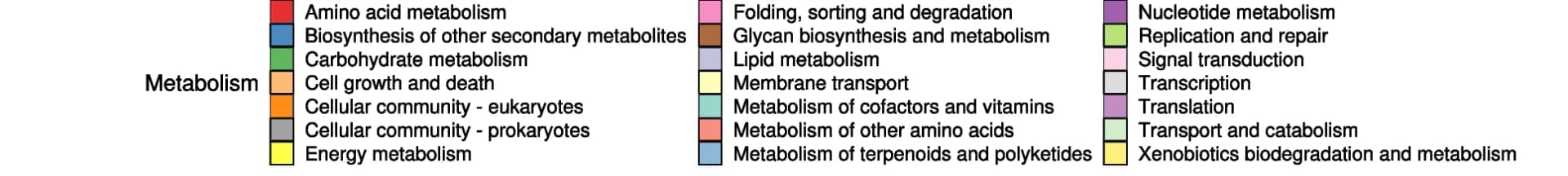 Open access visualization of Pie Chart, Metabolic Gene, KEGG Module, Oxygen Concentration