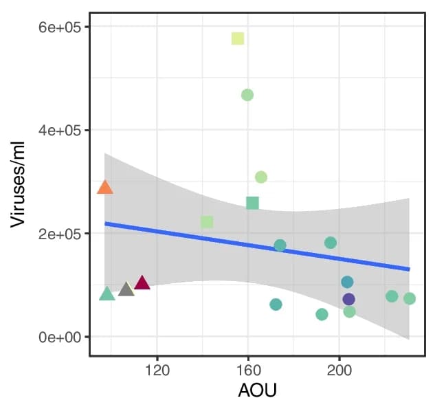 Open access visualization of Scatter Plot, Regression Plot, Viral Abundance, AOU