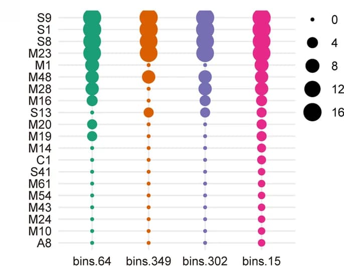 Open access visualization of Bubble Plot, Extracellular Peptidase, MAGs, Aqua Crust