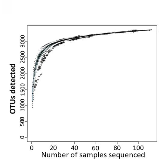 Open access visualization of Line Plot, Box Plot, Species Accumulation Curve, OTUs, 16S rDNA Gene Amplicon Sequencing