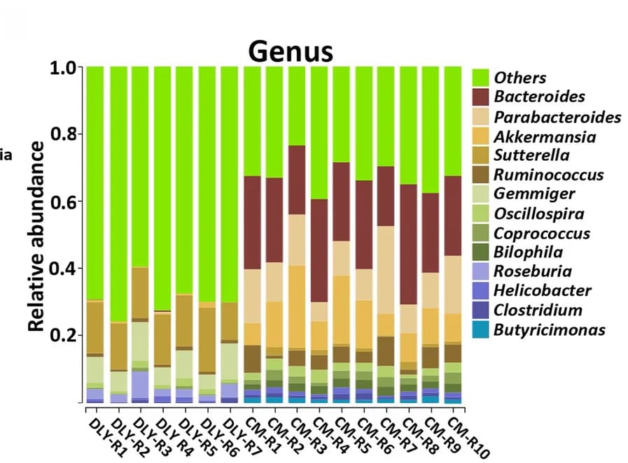 Open access visualization of Stacked Bar Plot, Histogram, Gut Bacteria, Taxonomic Composition, Genus