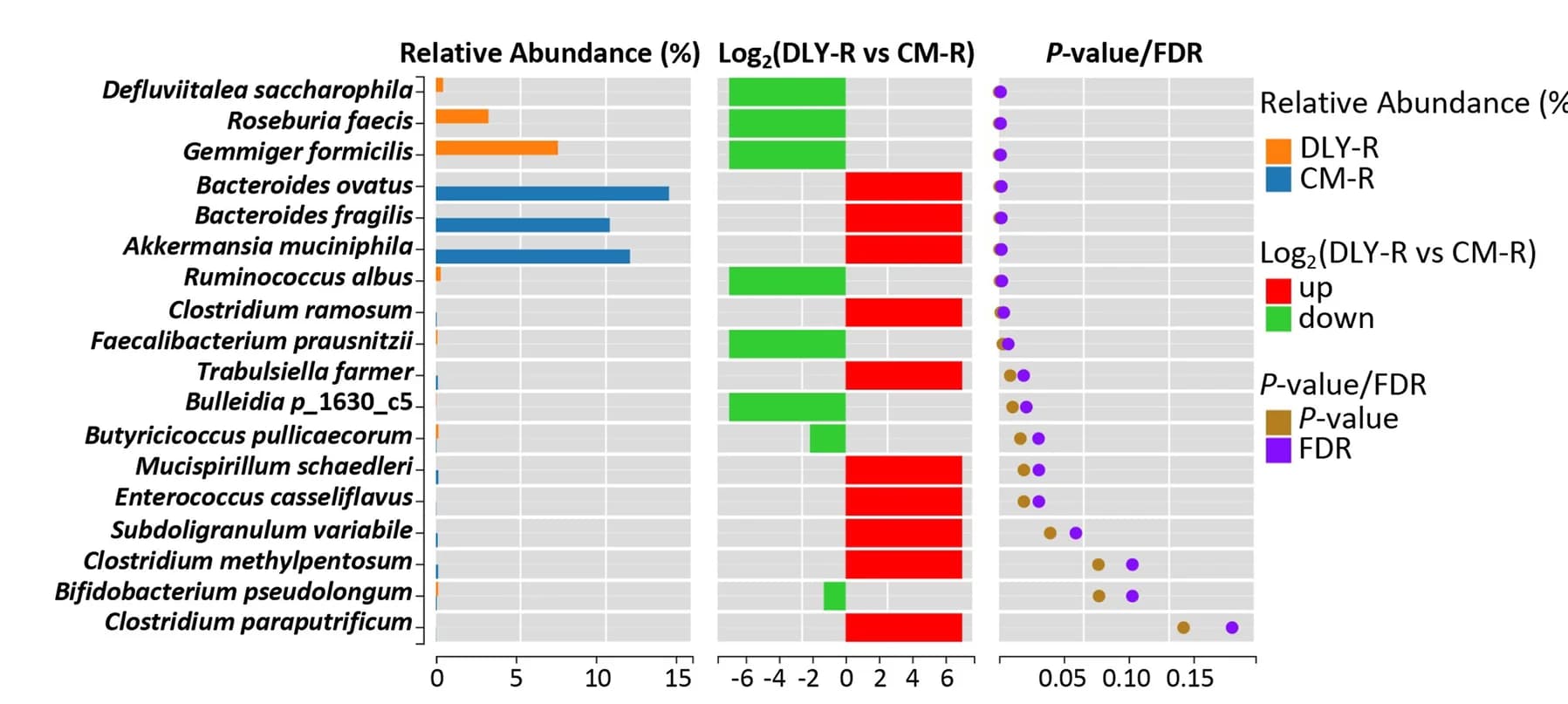 Open access visualization of Bar Plot, Scatter Plot, 16S rDNA gene amplicon survey, Gut Bacterial Species, Relative Abundance
