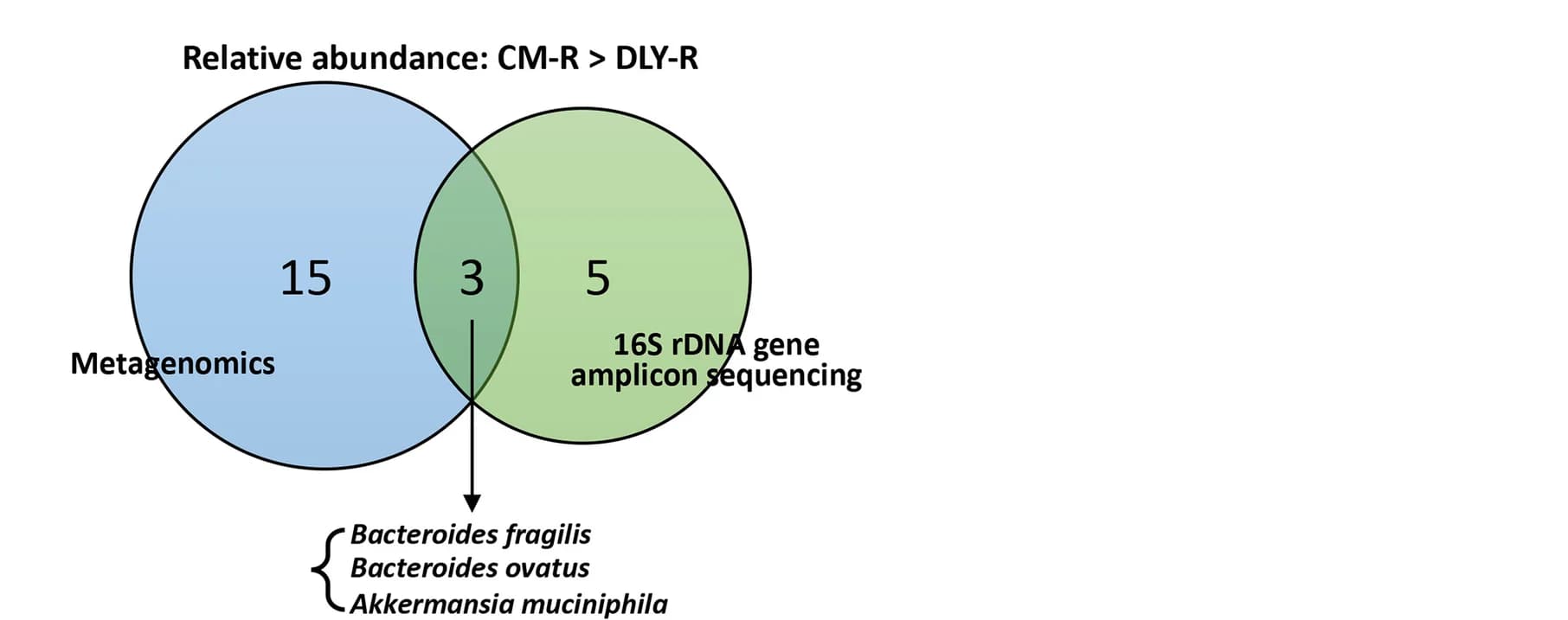 Open access visualization of Venn Diagram, Gut Microbial Species, Relative Abundance, Metagenomics, 16S rDNA gene amplicon survey