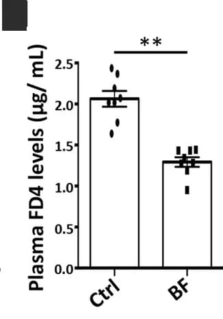 Open access visualization of Bar Plot, Error Bars, Plasma FD4
