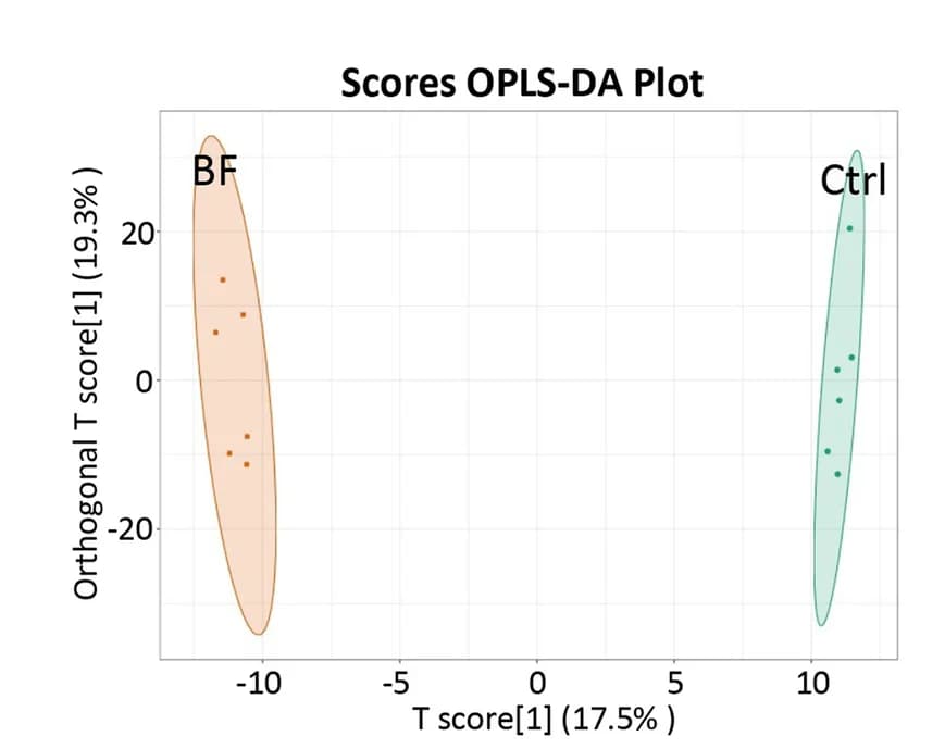 Open access visualization of Scatter Plot, PCA, OPLS-DA, Serum metabolites