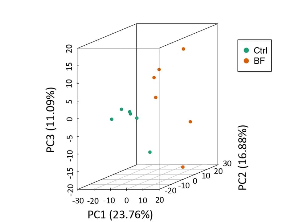 Open access visualization of 3D Plot, Principal component analysis, Serum metabolites