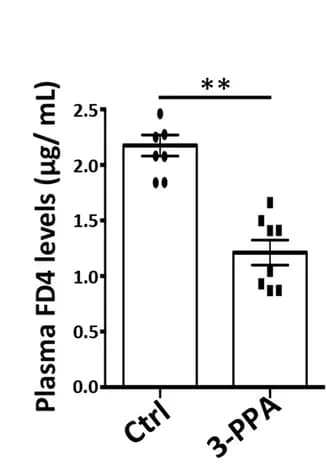 Open access visualization of Bar Plot, Error Bars, Plasma FD4, 3-phenylpropionic acid, Student’s t-test