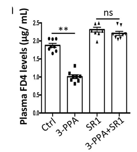 Open access visualization of Bar Plot, Error Bars, Plasma FD4, Levels