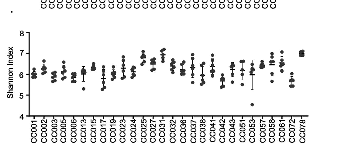 Open access visualization of Scatter Plot, Error Bars, Shannon index, Within sample diversity, Mean