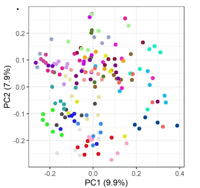Open access visualization of Scatter Plot, PCA, Principal Component Analysis, Unweighted UniFrac Distance, Fecal Microbiota