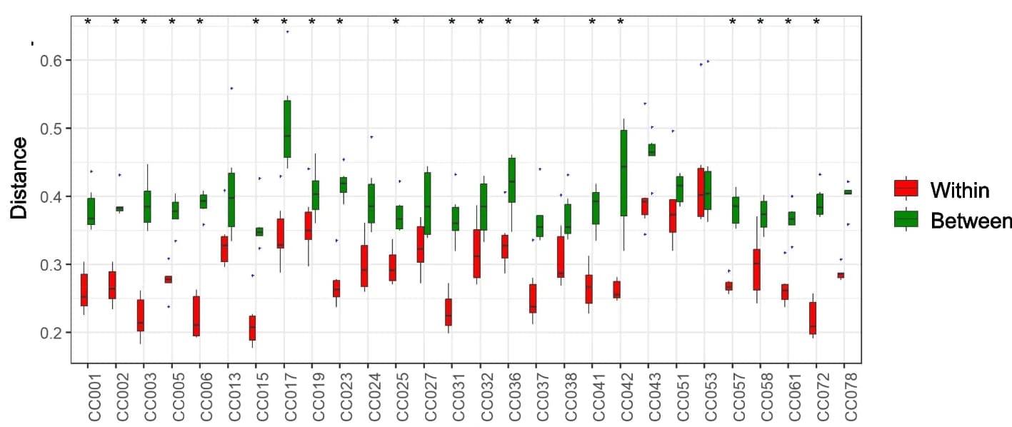 Open access visualization of Box Plot, Bray-Curtis Distance, Fecal Microbial Communities, CC Strains, Wilcoxon Signed Rank Test