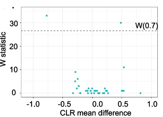 Open access visualization of Scatter Plot, ANCOM, Genera, Healthy, Sick