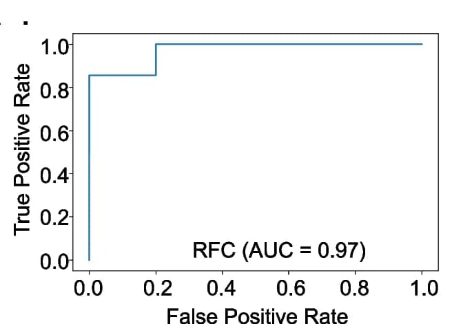 Open access visualization of Line Plot, Line Step, AUROC, Random Forest, Health Classifier