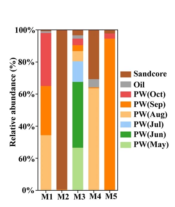 Open access visualization of Stacked Bar Plot, Environmental samples, Modules, Habitats, Niches