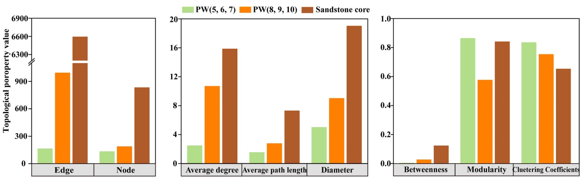 Open access visualization of Bar Plot, Clustered, Topological properties, PW, Sandstone core