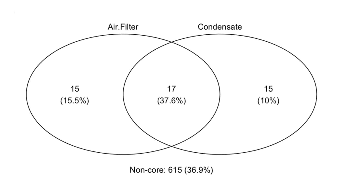 Open access visualization of Venn Diagram, ASVs, Air Collection