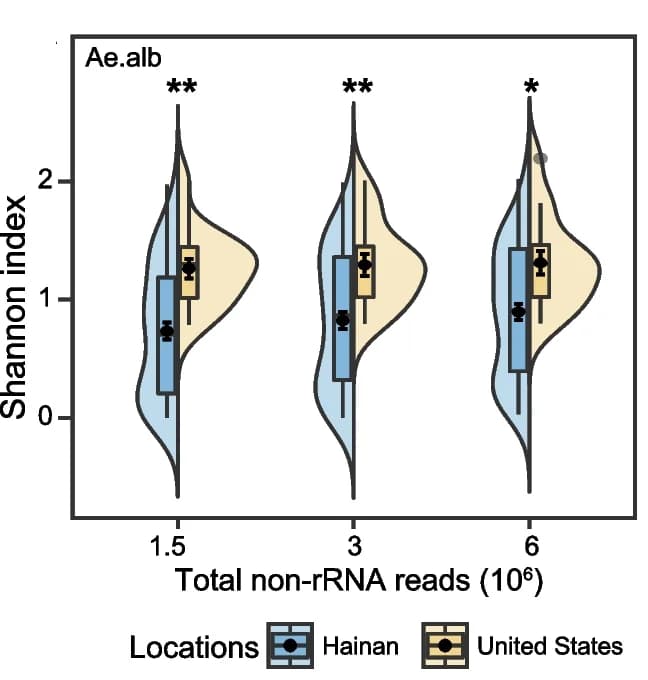 Open access visualization of Violin Plot, Box Plot, Error Bars, Shannon Index, Virus OTUs