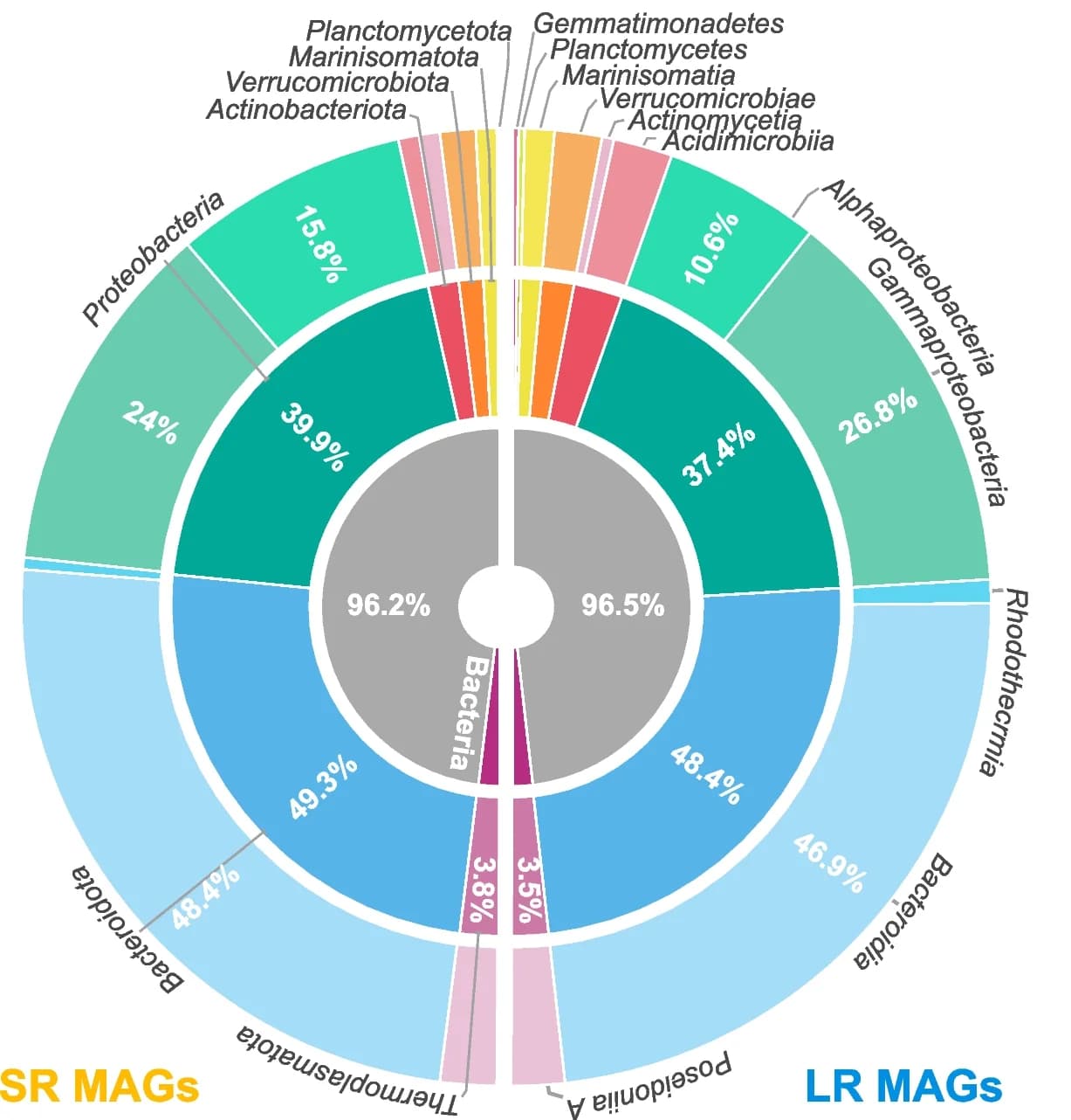 Open access visualization of Pie Chart, Donut Chart, Taxonomic Profile, Metagenome-Assembled Genome, Short-Read Metagenome