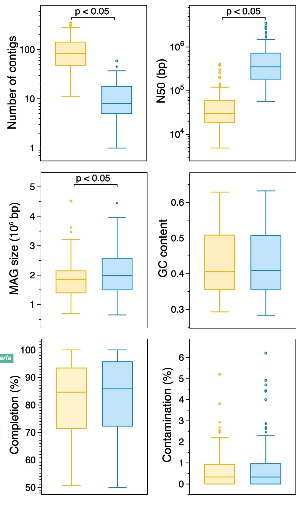 Open access visualization of Box Plot, Scatter Plot, MAG Pairs, Metagenomes, Genome Size