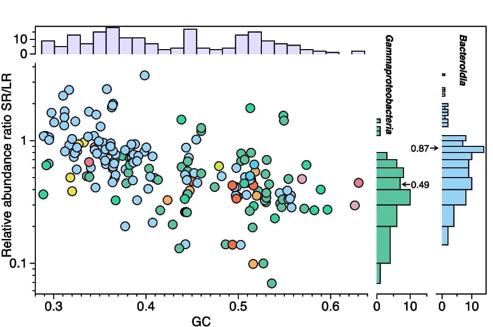 Open access visualization of Scatter Plot, Histogram, Metagenomes, Relative Abundance, GC Content
