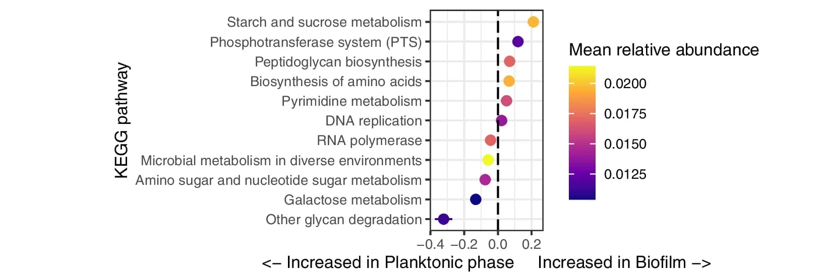 Open access visualization of Scatter Plot, Volcano Plot, KEGG Pathways, Biofilm, Planktonic Phase