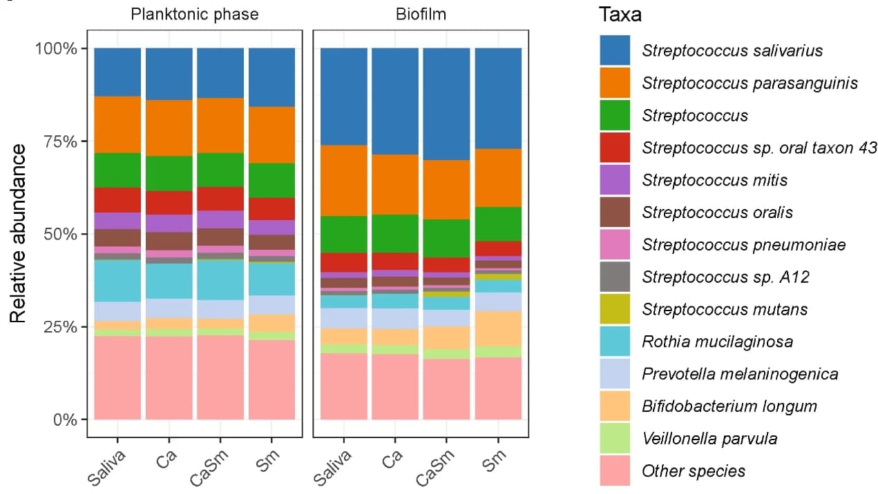 Open access visualization of Stacked Bar Plot, Bacteria, Planktonic phases, Biofilms, S. Mutans