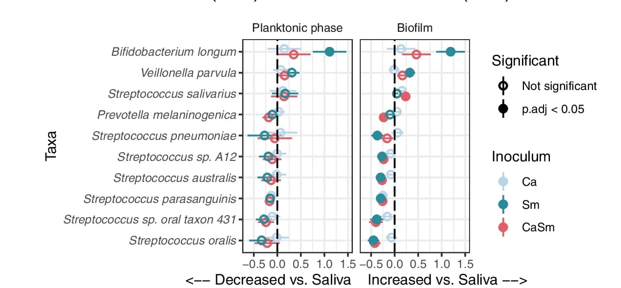 Open access visualization of Scatter Plot, Error Bars, Forest Plot, Log2-transformed Abundances, Bacterial Species