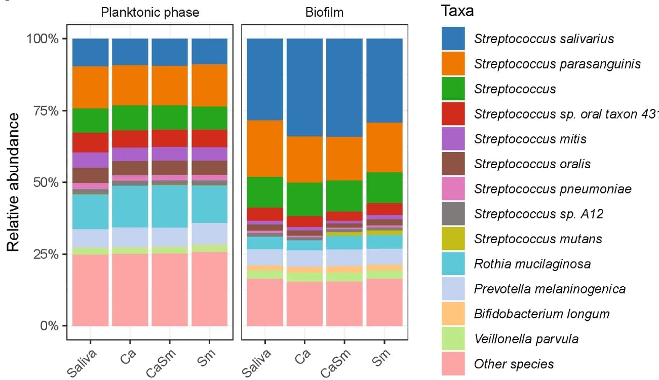 Open access visualization of Stacked Bar Plot, Bacteria, Planktonic phases, Biofilms, S. Mutans