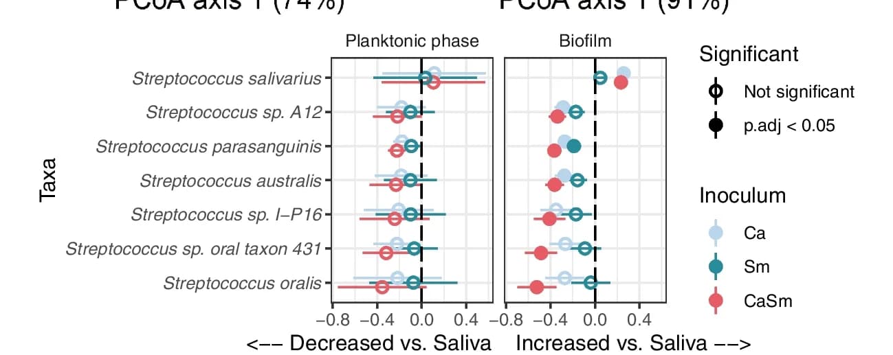 Open access visualization of Scatter Plot, Error Bars, Forest Plot, Bacterial Species, Log2-transformed Abundances