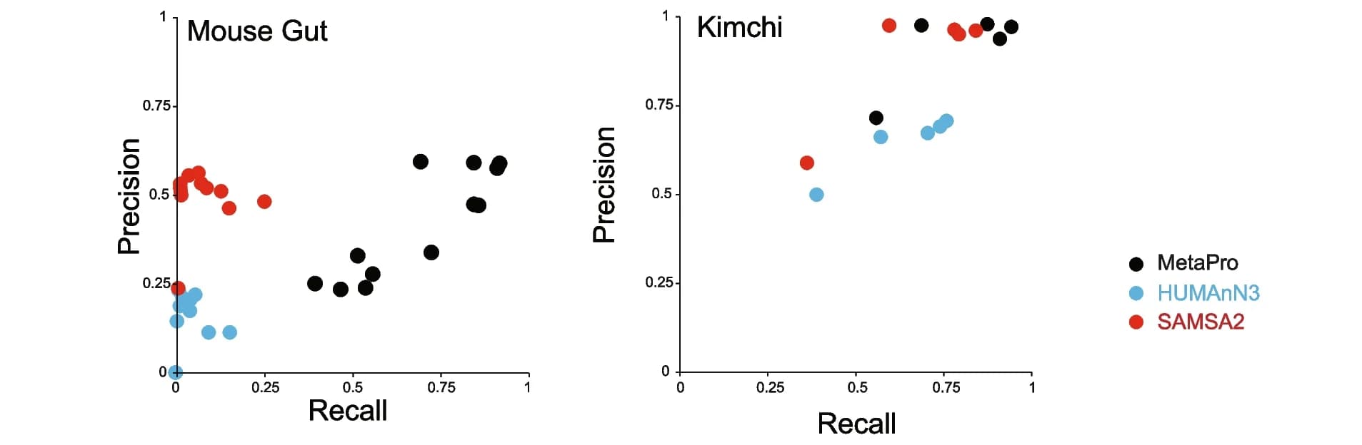 Open access visualization of Scatter Plot, MetaPro, HUMAnN3, SAMSA2, Gene annotation