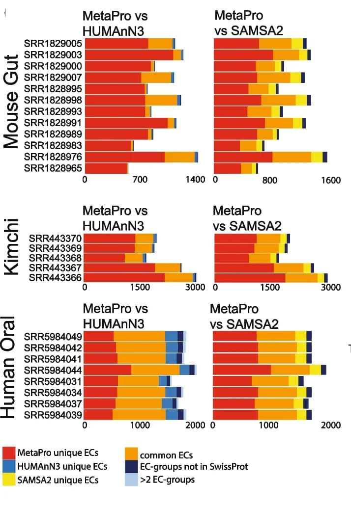 Open access visualization of Stacked Bar Plot, Enzyme Classification, NOD Mouse Gut, Kimchi, Human Oral Biofilm
