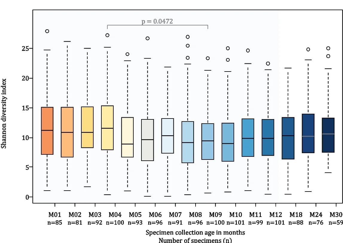 Open access visualization of Box Plot, Bacterial Diversity, Shannon Diversity, Timepoints, ANOVA