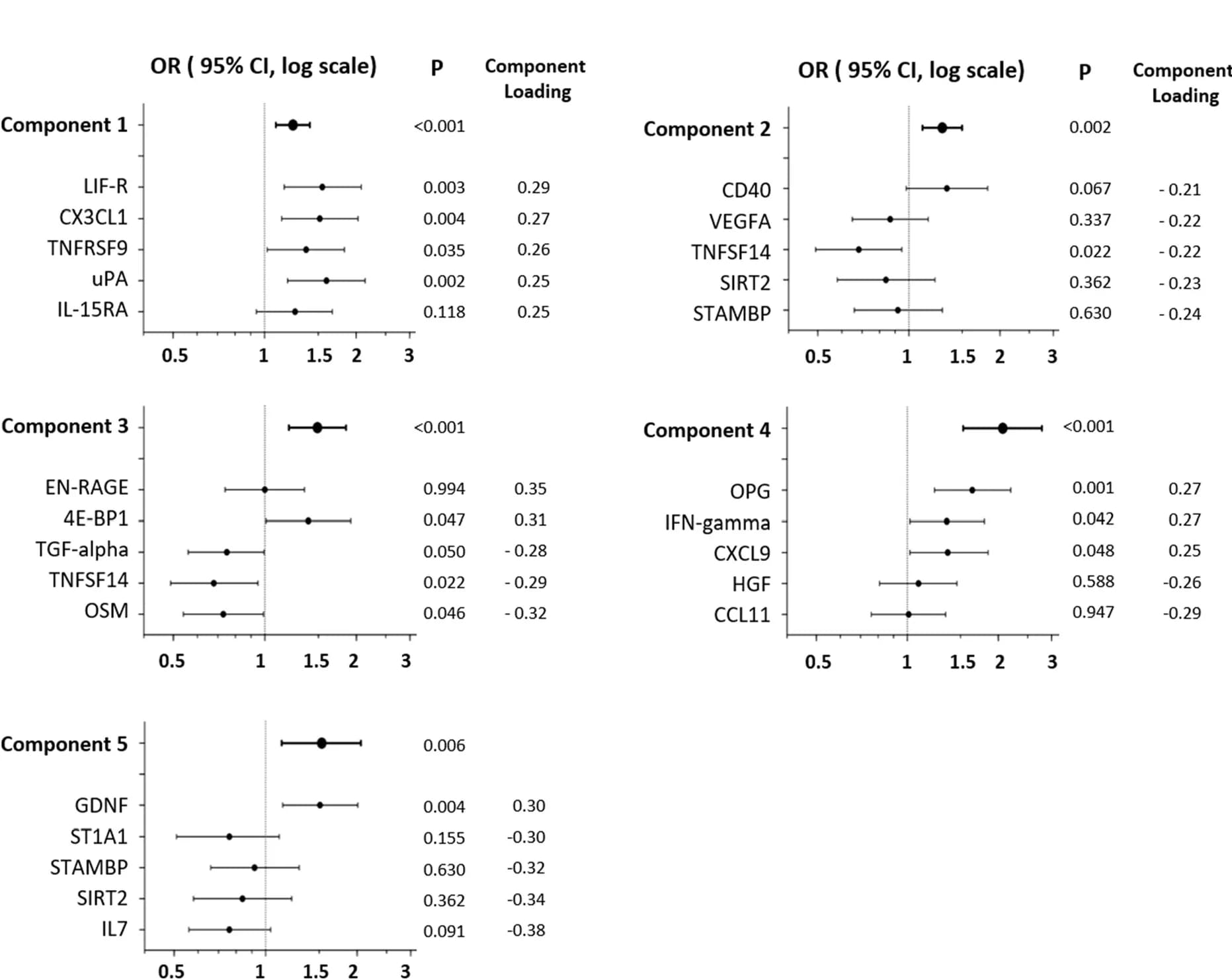 Open access visualization of Forest Plot, Scatter Plot, Error Bars, PLSDA PCs, Carotid Artery