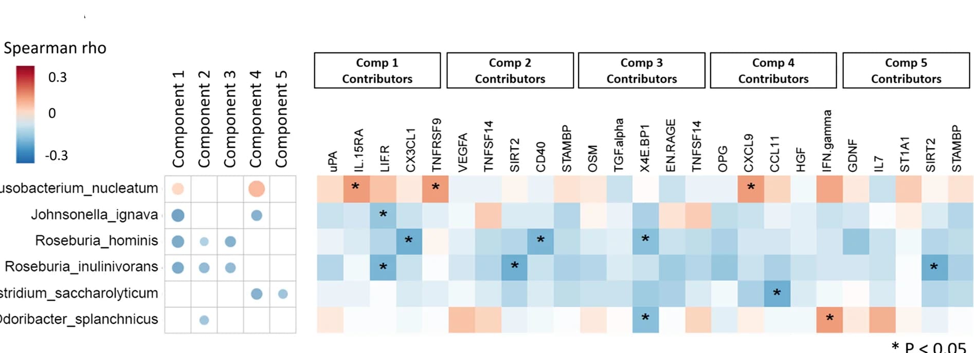 Open access visualization of Heatmap, Scatter Plot, Microbial Species, Proteomics, PLSDA