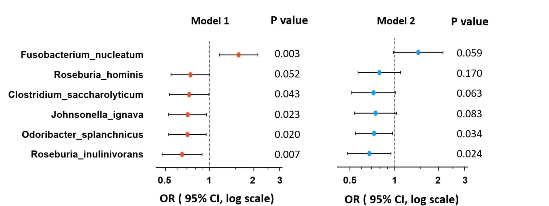 Open access visualization of Forest Plot, Error Bars, Microbial Species, Plaque Status, Proteomics