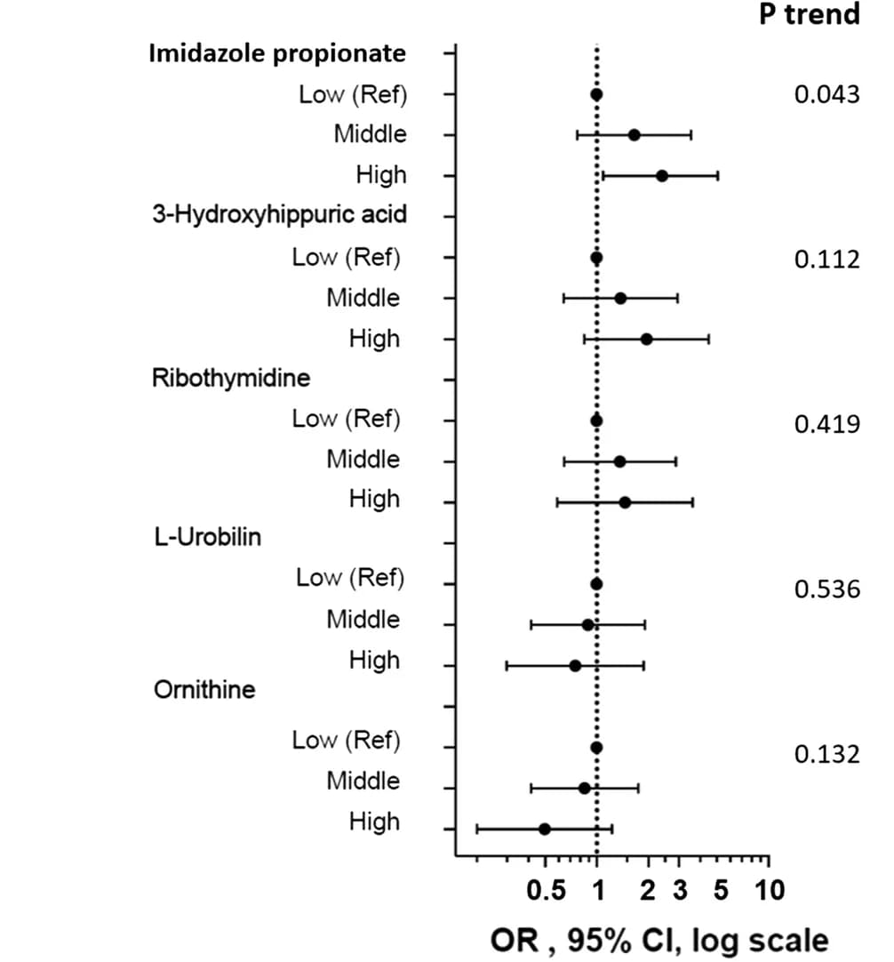 Open access visualization of Forest Plot, Error Bars, Microbial-associated Metabolites, Carotid Artery Plaque