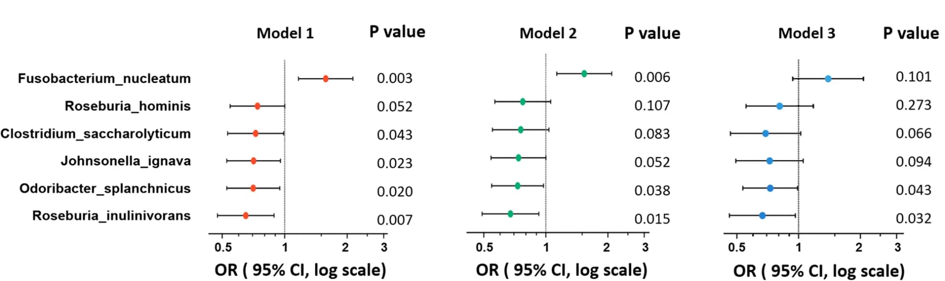 Open access visualization of Forest Plot, Microbial Species, Plaque Status, Metabolomic Profiles, Gut Bacterial Species